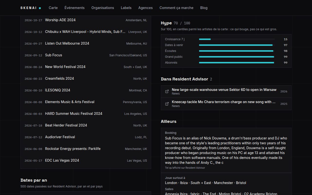 An artist page: Hype and its five factors